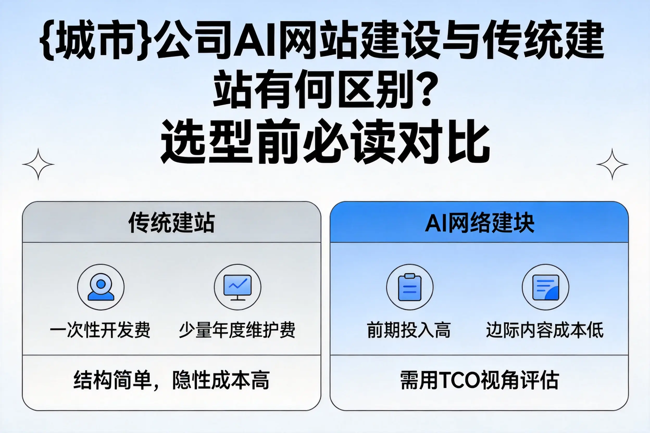 驻马店公司AI网站建设与传统建站有何区别？选型前必读对比