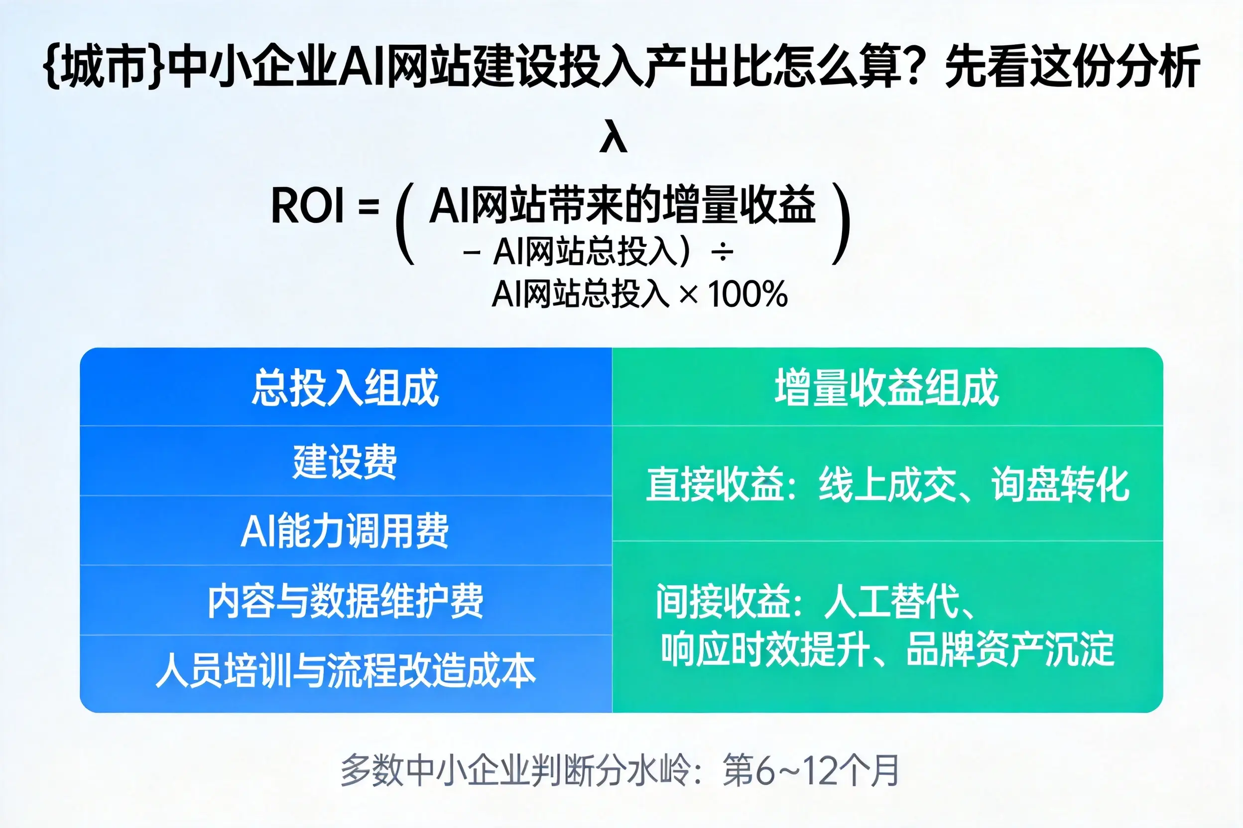驻马店中小企业AI网站建设投入产出比怎么算？先看这份分析