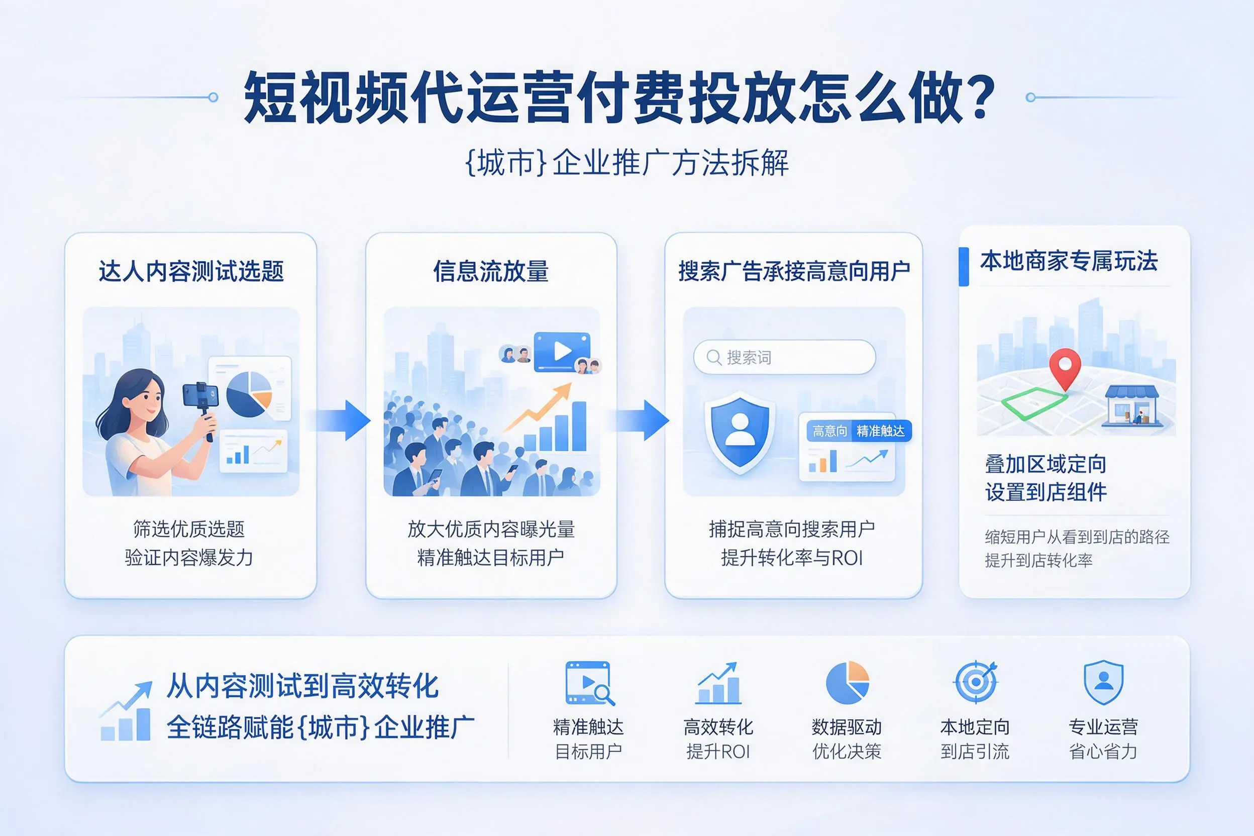 短视频代运营付费投放怎么做？驻马店企业推广方法拆解
