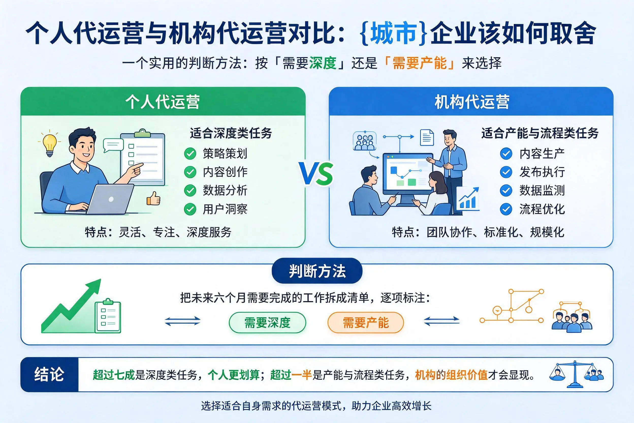 个人代运营与机构代运营对比：驻马店企业该如何取舍