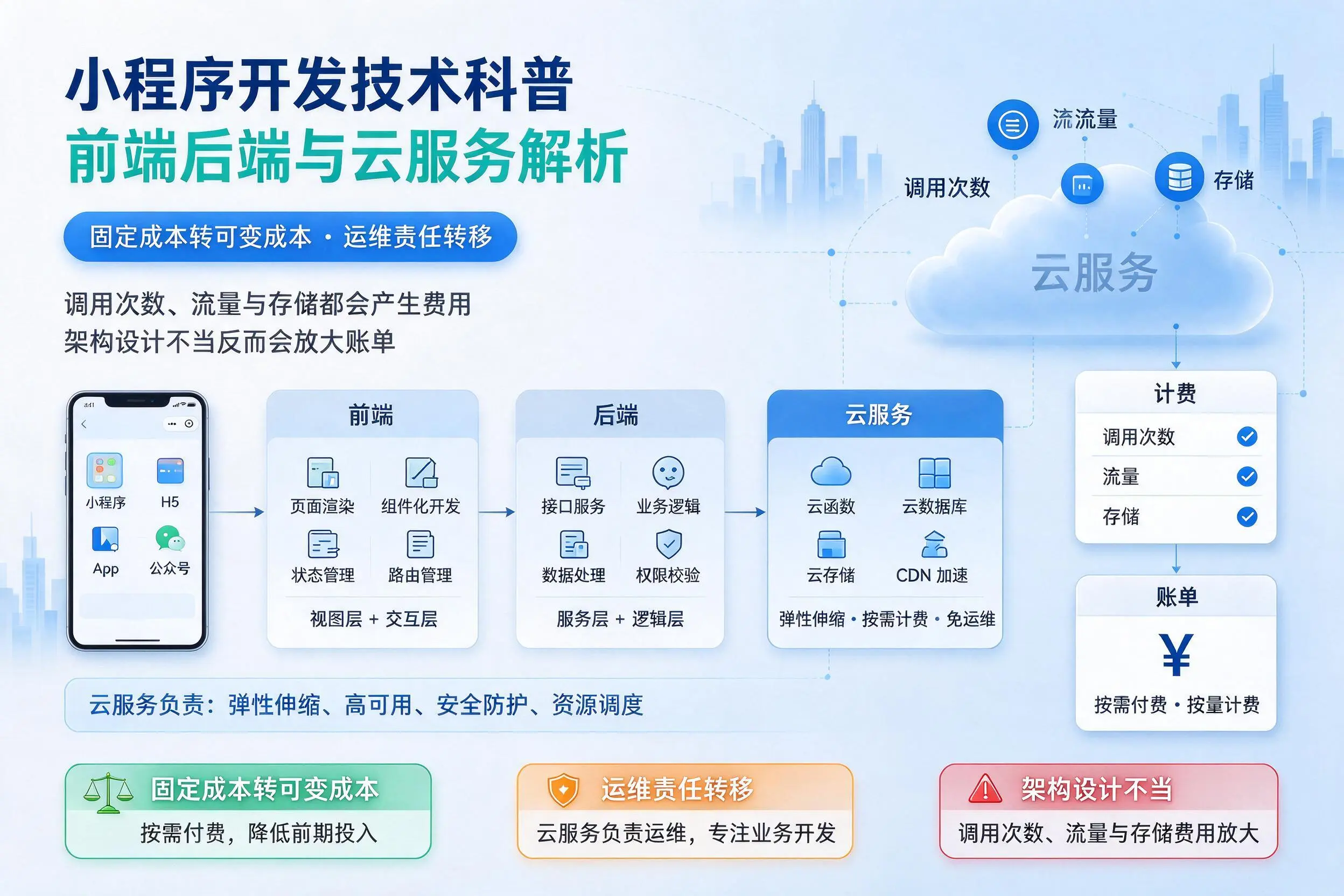 驻马店小程序开发技术科普:前端后端与云服务解析