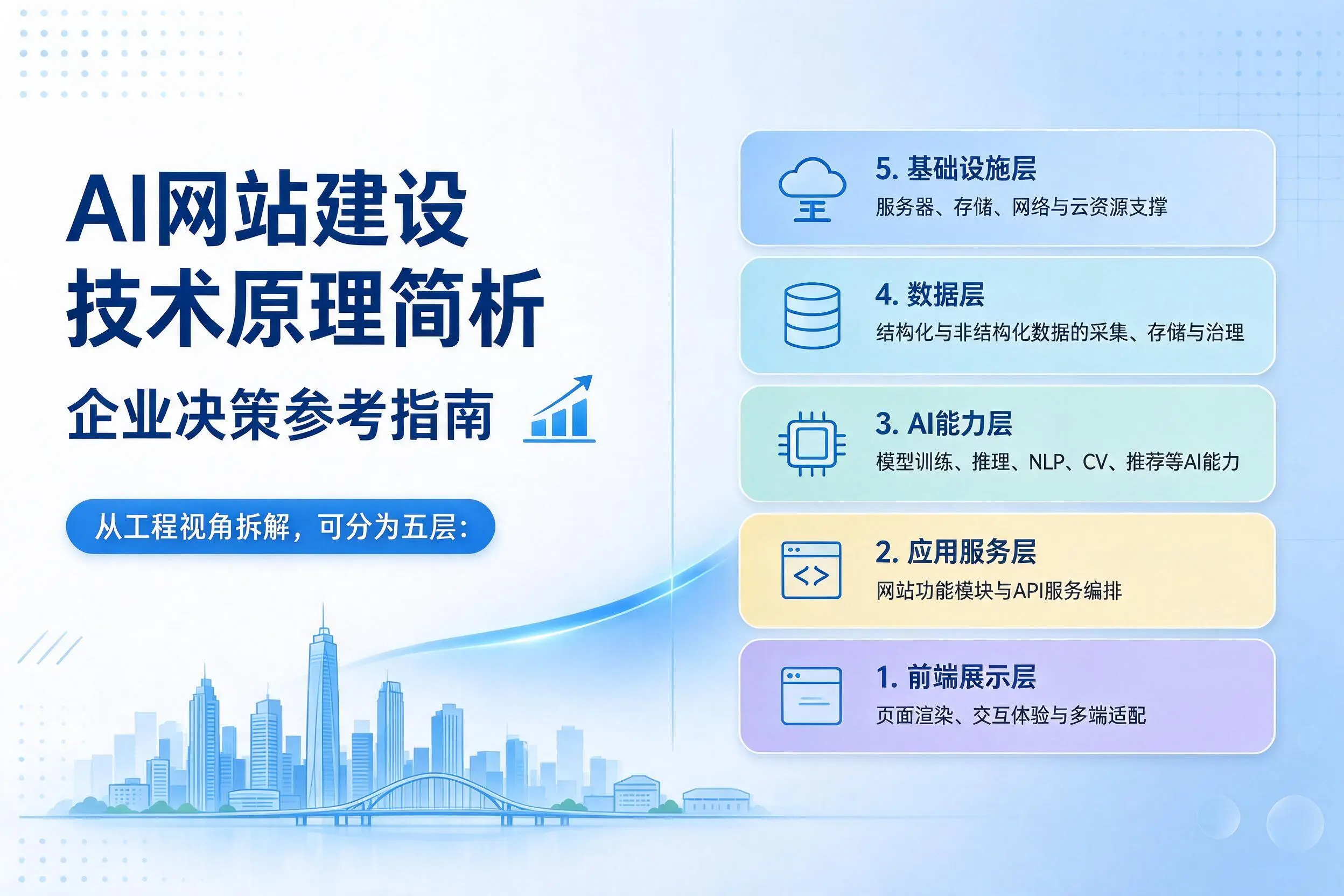 AI网站建设技术原理简析,驻马店企业决策参考指南