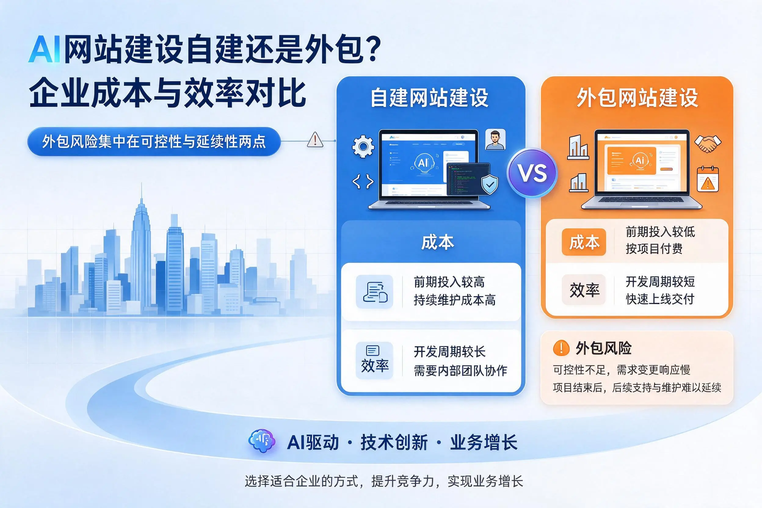 AI网站建设自建还是外包？驻马店企业成本与效率对比