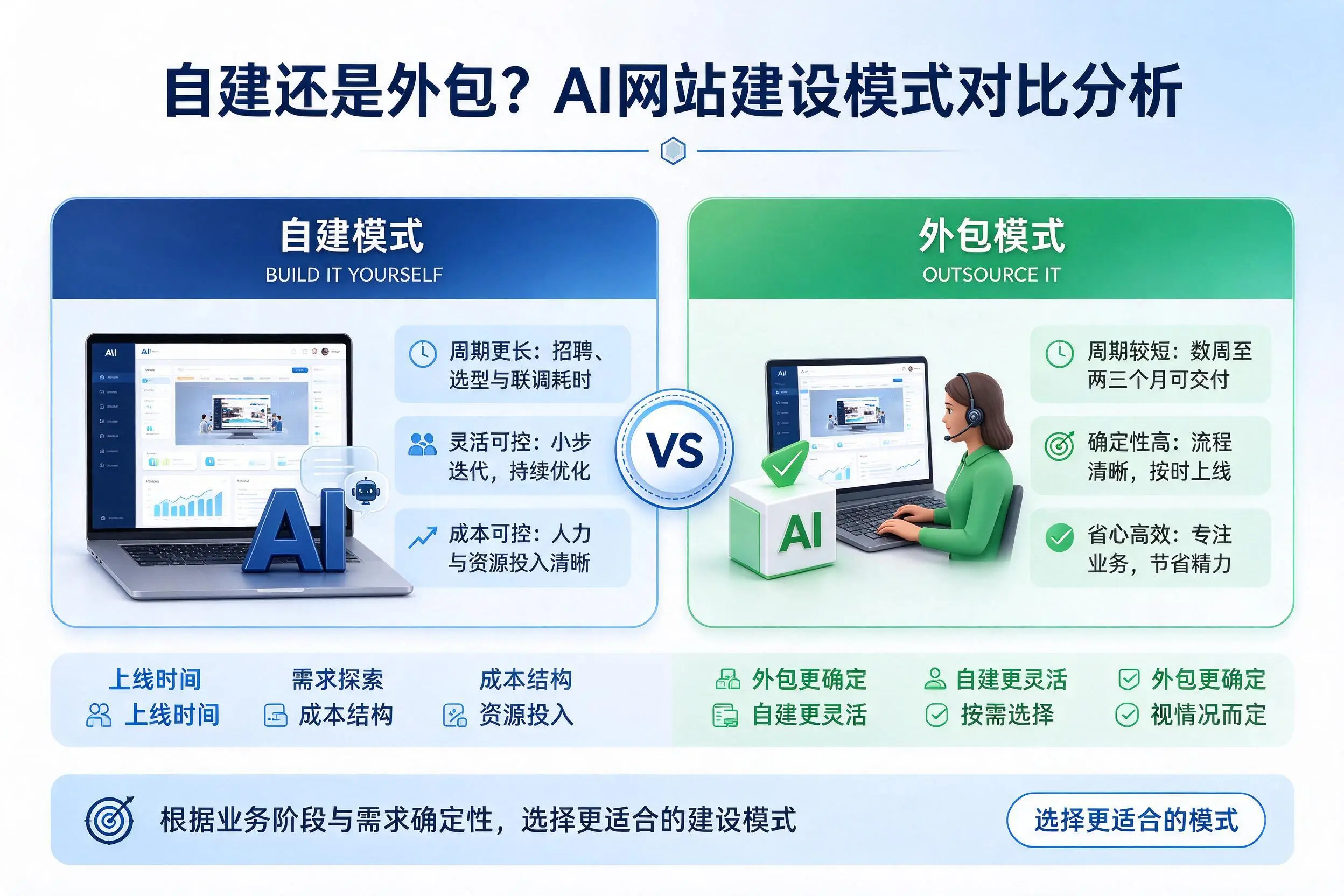 自建还是外包?驻马店AI网站建设模式对比分析