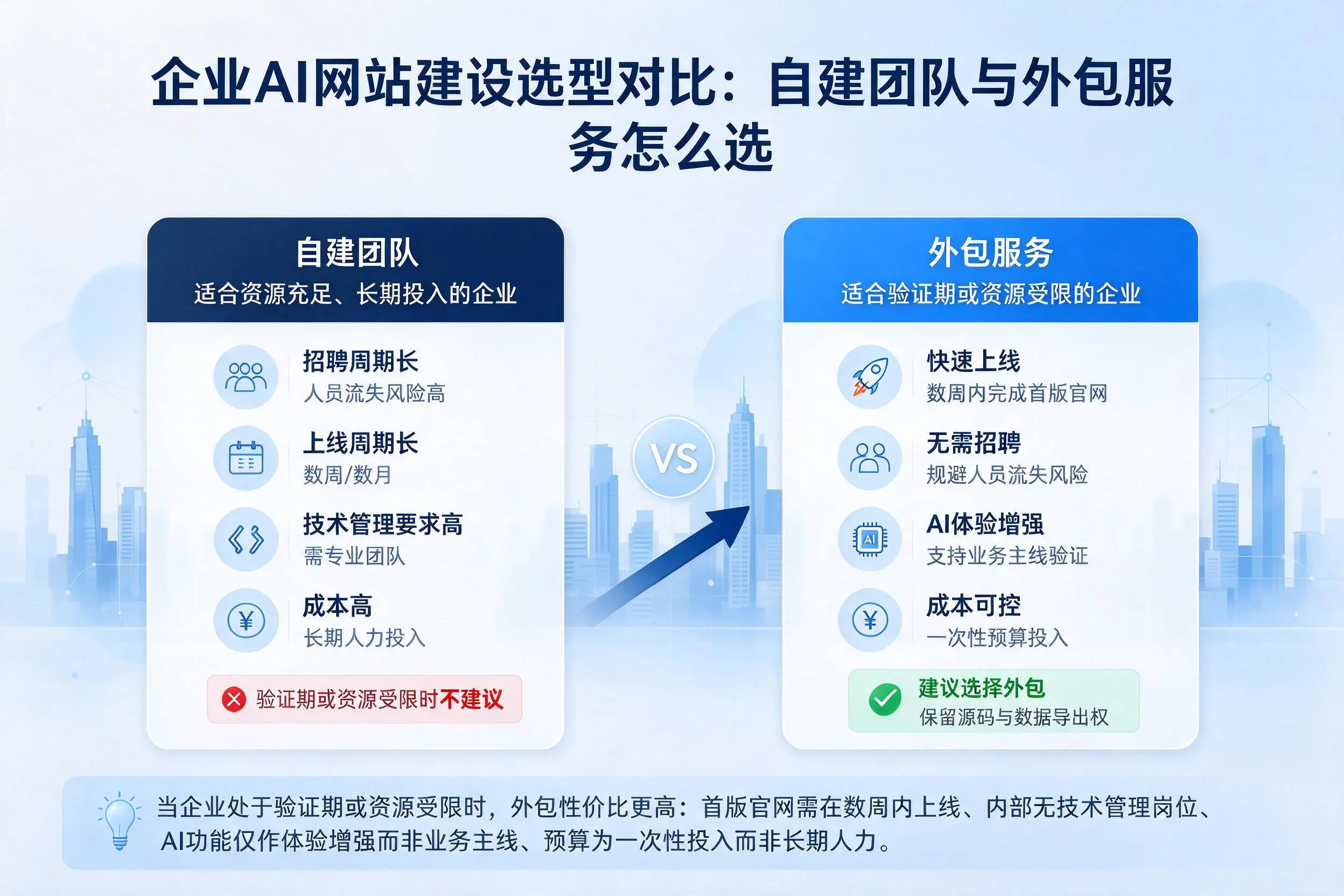 驻马店企业AI网站建设选型对比：自建团队与外包服务怎么选