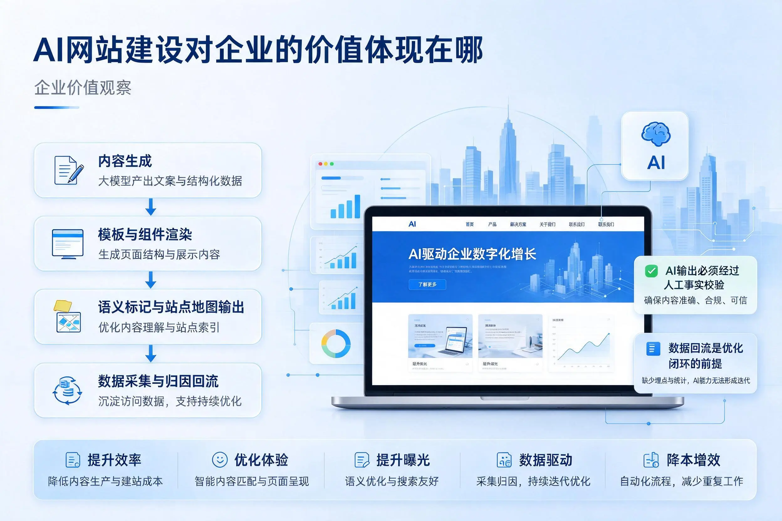 AI网站建设对企业的价值体现在哪，驻马店实践观察